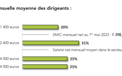 Regard sur la Rémunération des Dirigeants de TPE-PME