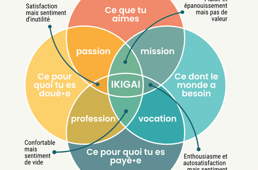 Découvrez Ikigai : le secret du succès professionnel et personnel