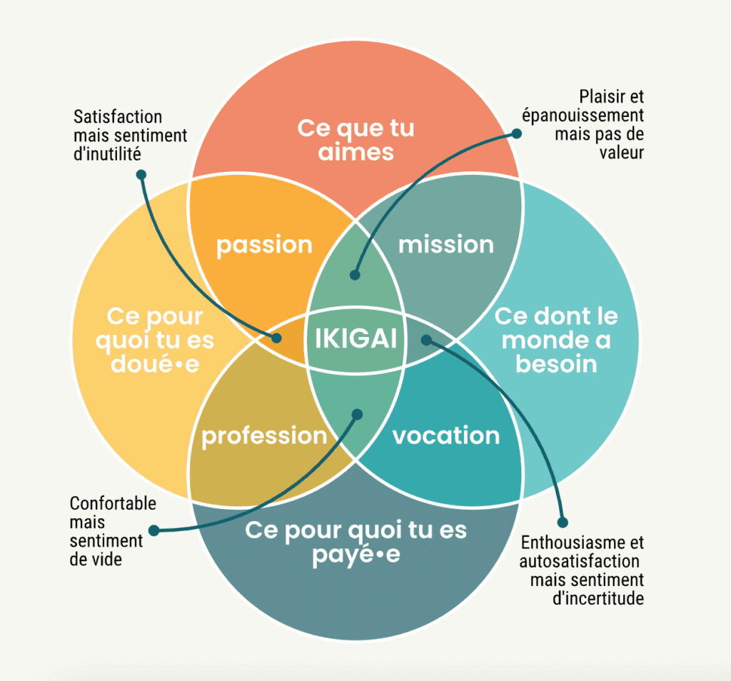 Découvrez Ikigai : le secret du succès professionnel et personnel - DG Conseil 33