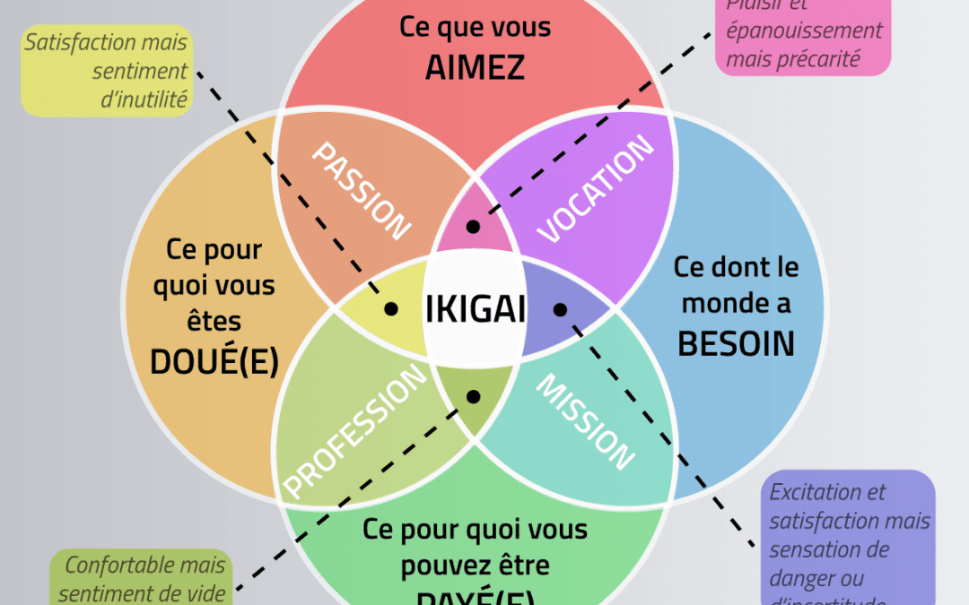 Trouver son Ikigai
