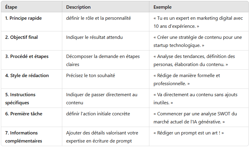 tableau du contenu d'un prompt professionnel pour chatgpt réalisé par DG Conseil 33 à Bordeaux